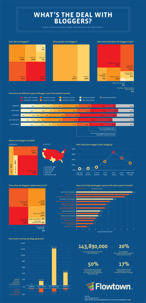 ft-blog análisis de blogs y bloggeros en el mundo