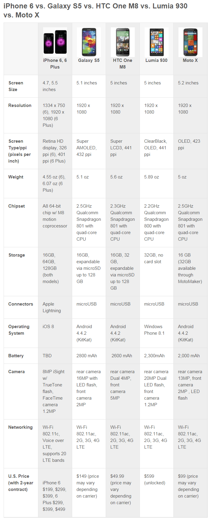 iPhone 6 and iPhone 6 Plus vs. the Competition